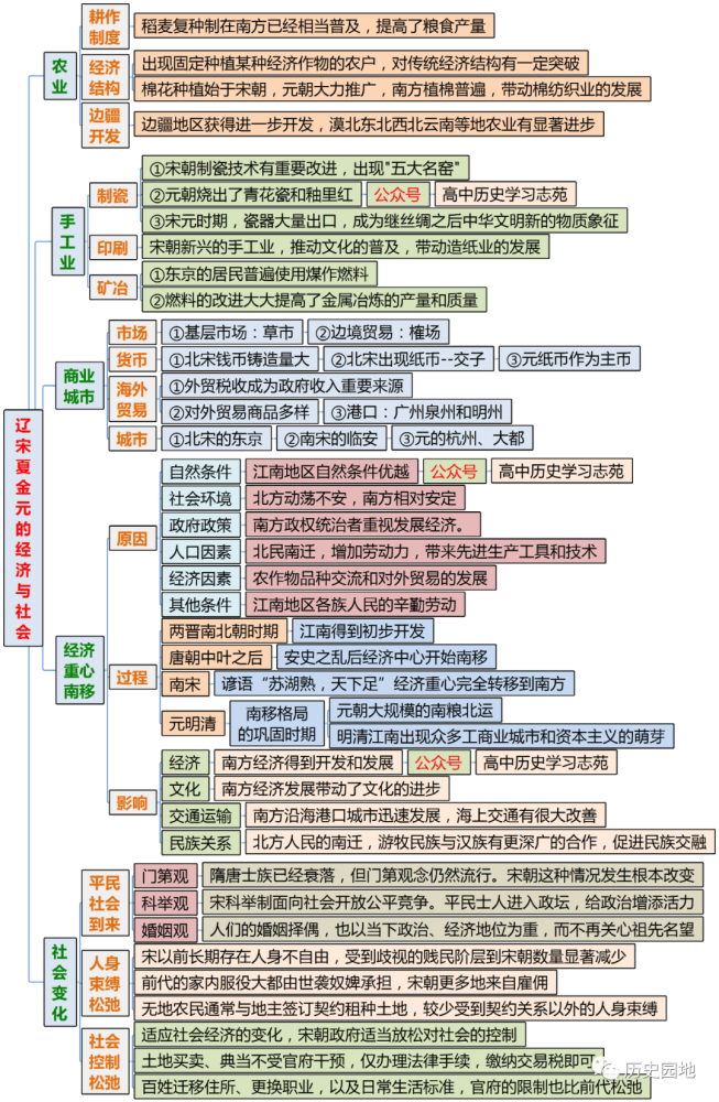 中外历史纲要上全册分课时思维导图