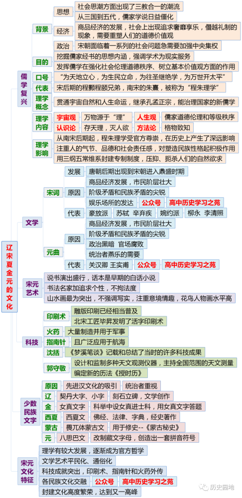 《中外历史纲要(上)》全册分课时思维导图