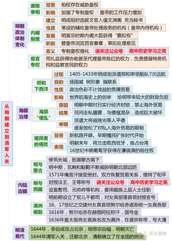 《中外历史纲要(上)》全册分课时思维导图