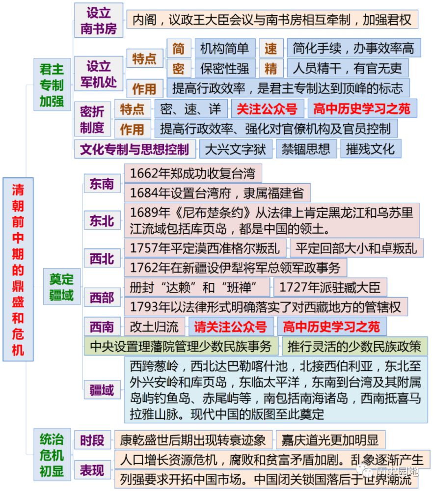 《中外历史纲要(上)》全册分课时思维导图