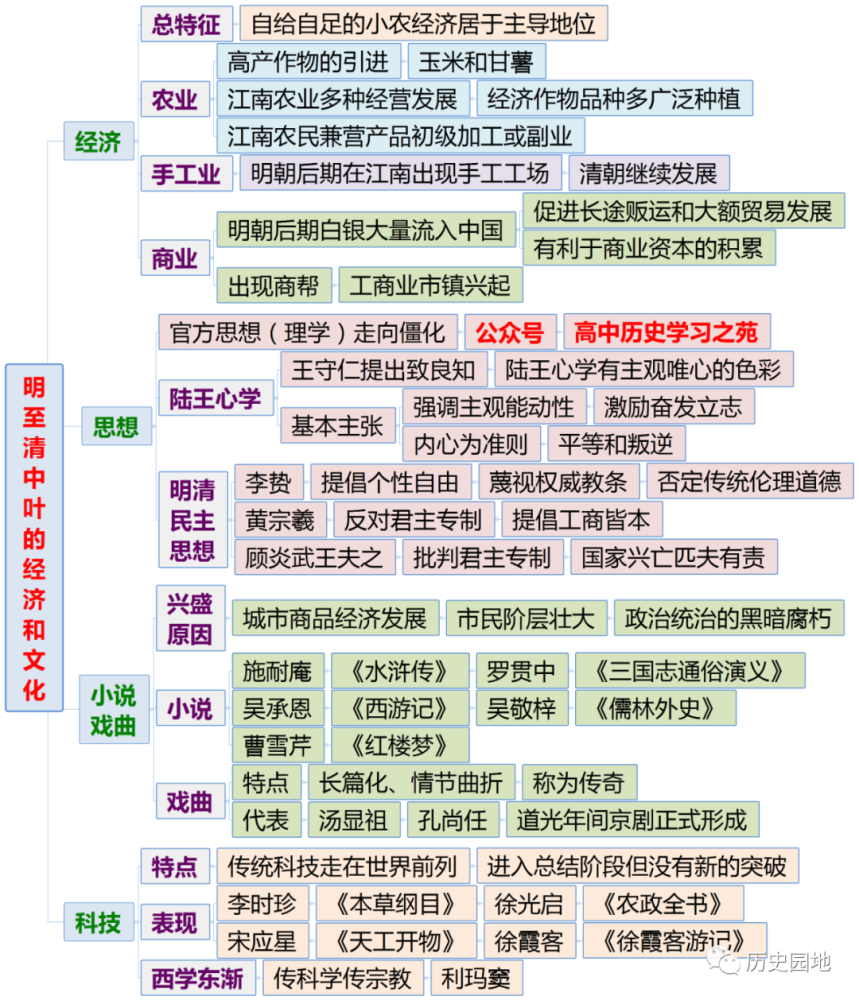 《中外历史纲要(上)》全册分课时思维导图