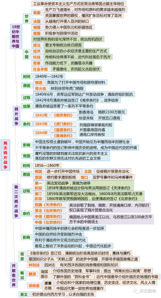 《中外历史纲要(上)》全册分课时思维导图