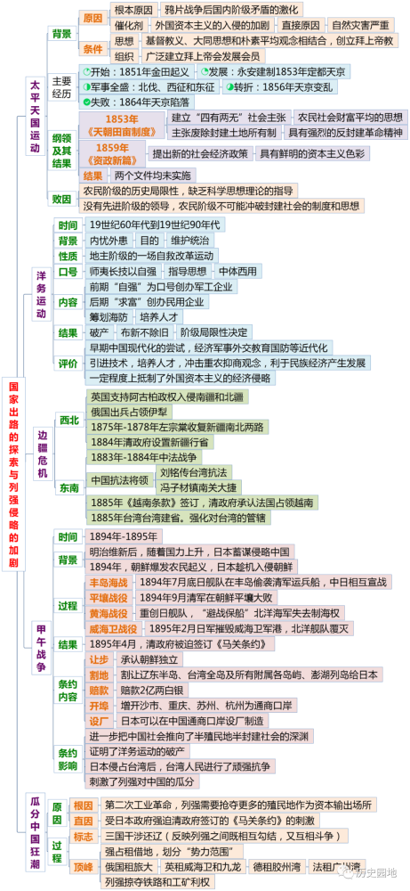 《中外历史纲要(上)》全册分课时思维导图