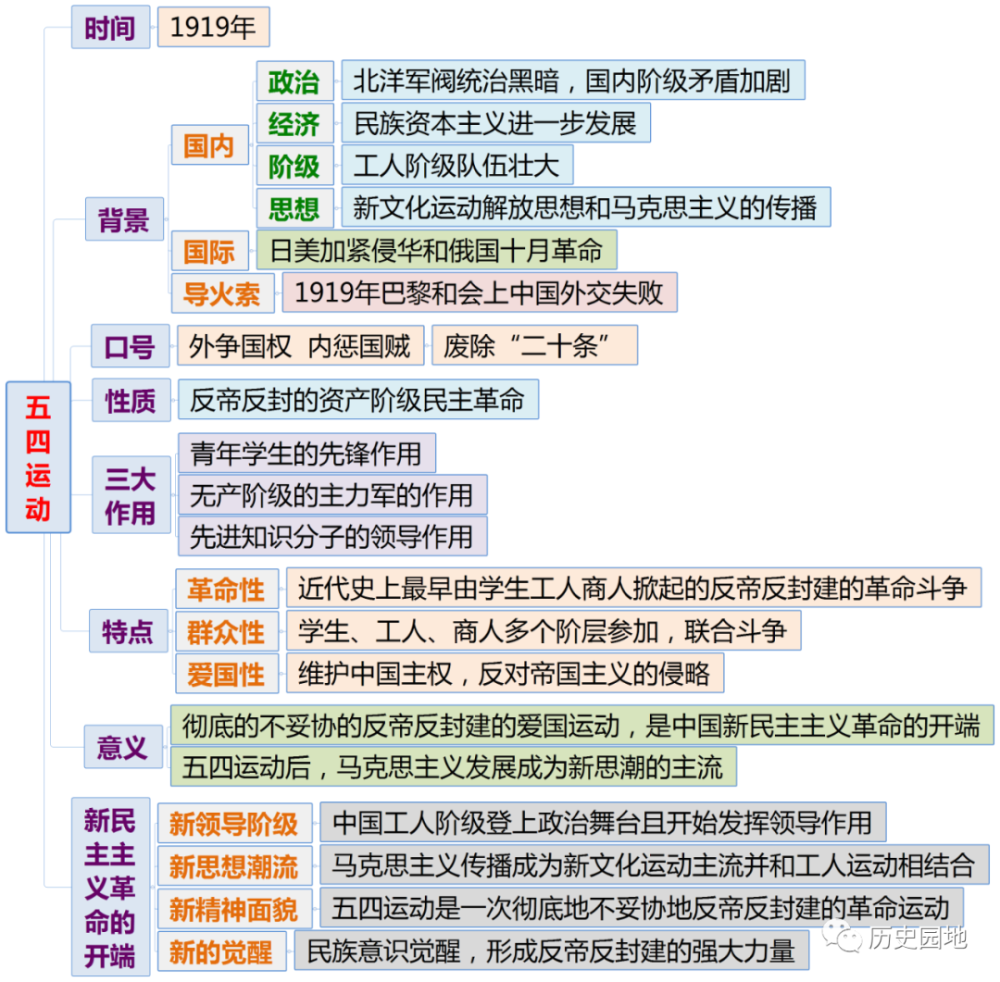 《中外历史纲要(上)》全册分课时思维导图