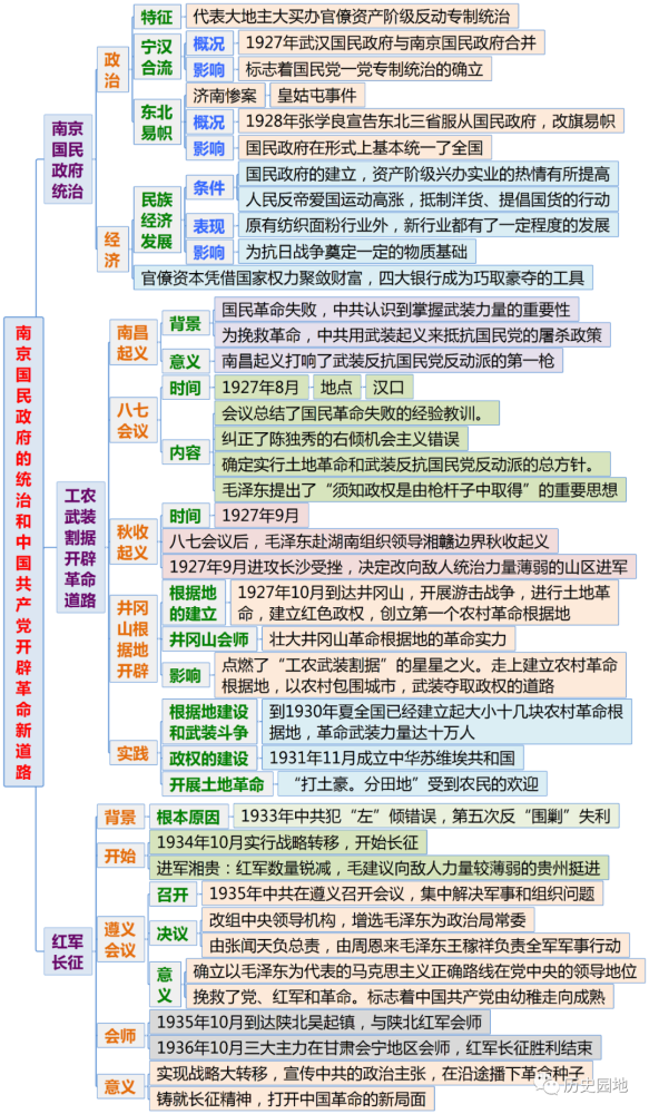 《中外历史纲要(上)》全册分课时思维导图