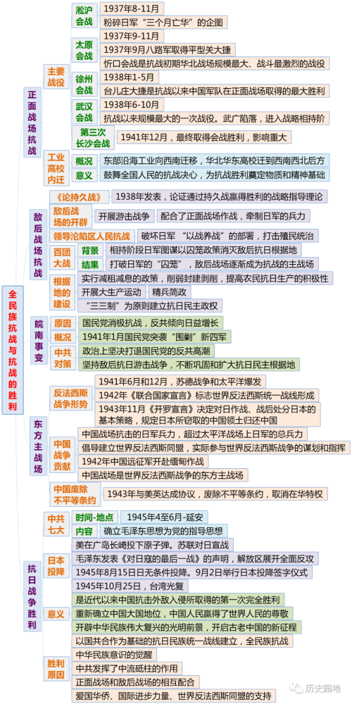 《中外历史纲要(上)》全册分课时思维导图