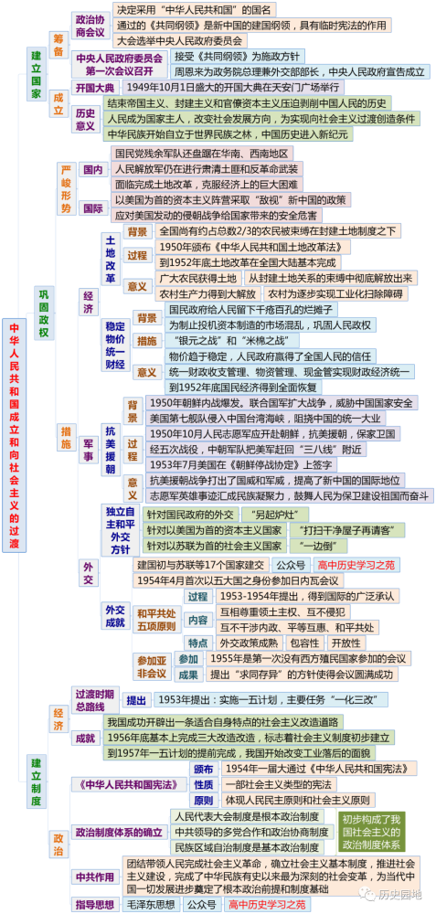 《中外历史纲要(上)》全册分课时思维导图