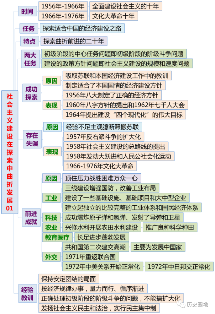 中外历史纲要上全册分课时思维导图