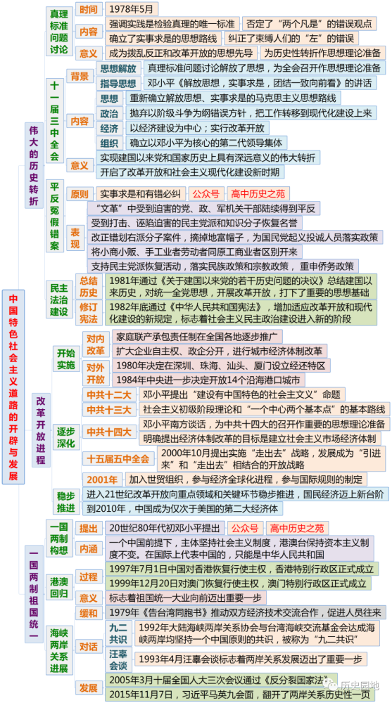 《中外历史纲要(上)》全册分课时思维导图