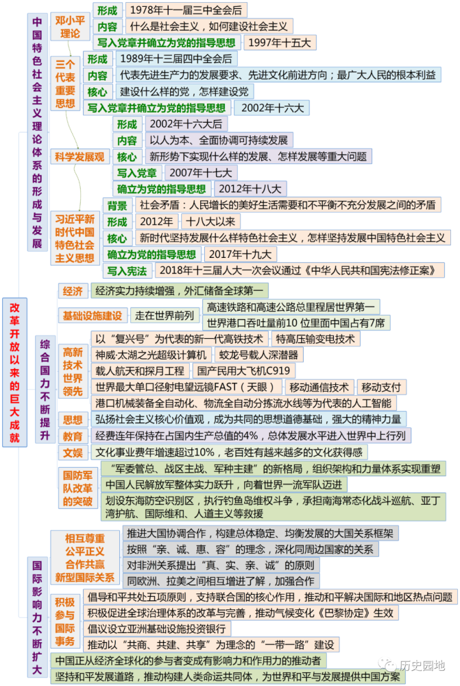 中外历史纲要上全册分课时思维导图