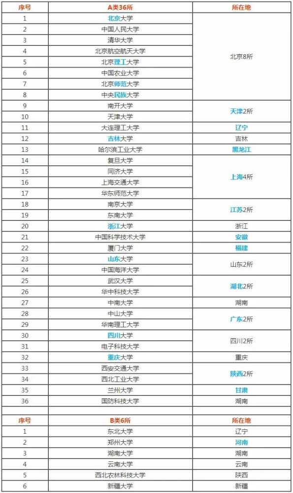 1所,上海4所,江苏2所,浙江1所,安徽1所,福建1所,山东2所,湖北2所,湖南