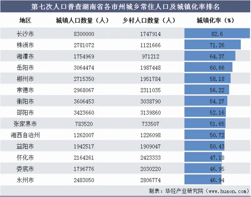 衡阳2021gdp_2018湖南各市GDP排名及增速 湖南各地经济排名 表(2)