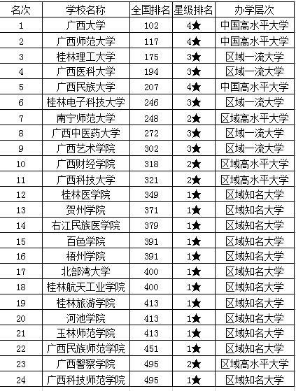 2021广西大学排名,广西高校名单