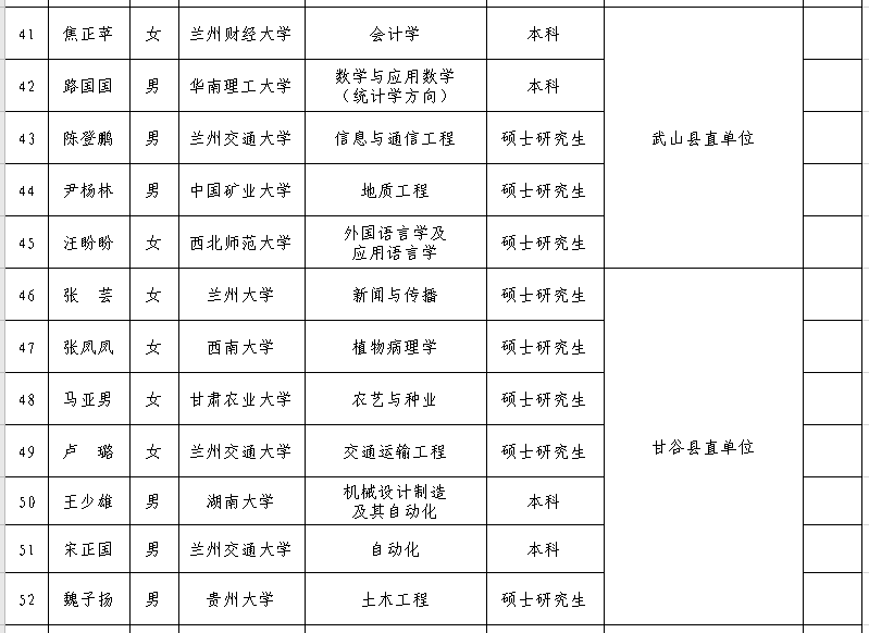 正在公示2021年天水市拟录用选调生65名