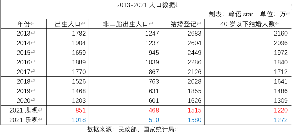 二胎与人口_2021年出生人口有多少(2)