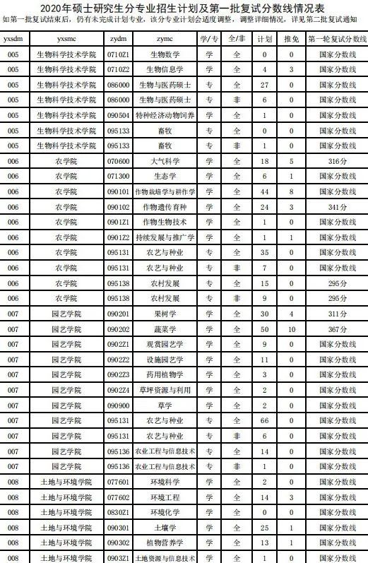 沈阳农业大学19～21年复试分数线