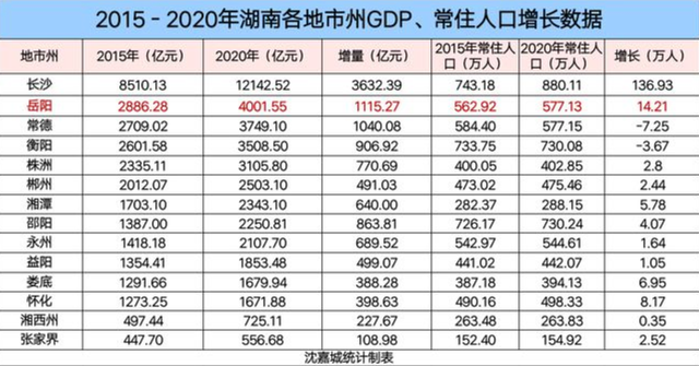 20年合肥gdp增长全国第一_合肥要发 快线通六安,轻轨到庐江 地铁到巢湖 外地人都跑合肥 未来5年,合肥吸附力成为全省