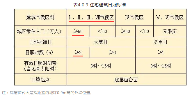 (大寒日为2001年1月20日,其有效日照时间带为"上午8:00~下午4:00,共8