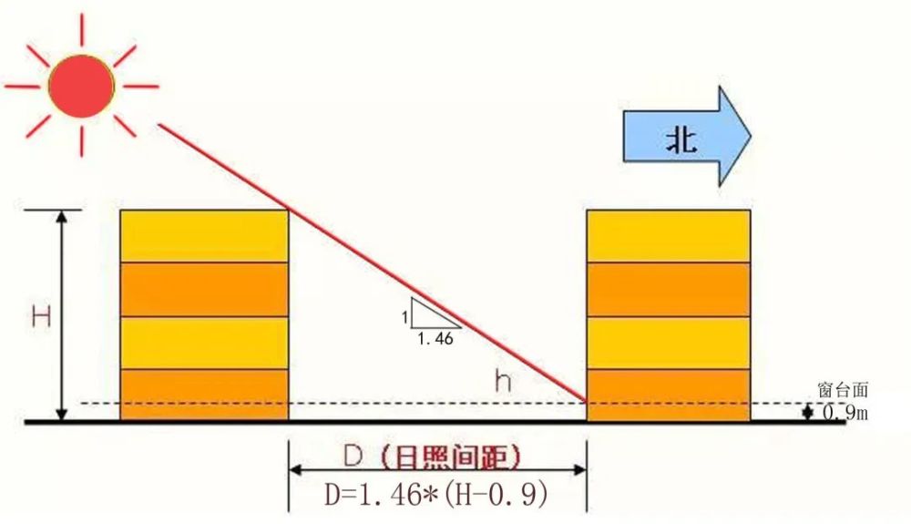 大家一起涨知识建筑日照是啥了解一下