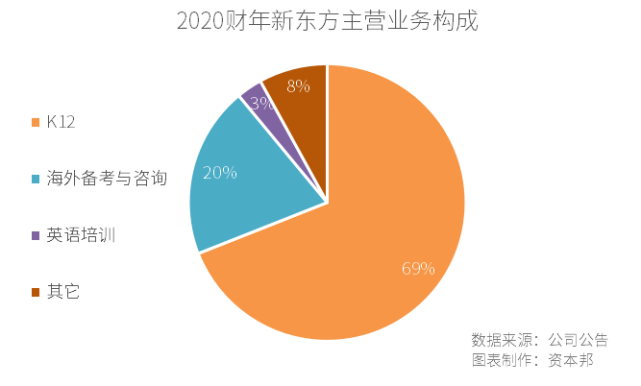 北京双减政策落地对手已出手转型新东方还要等多久