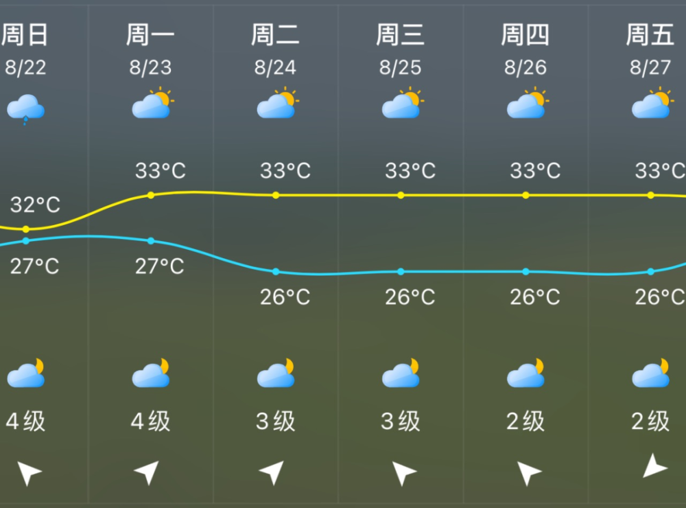 莆田未来天气预报