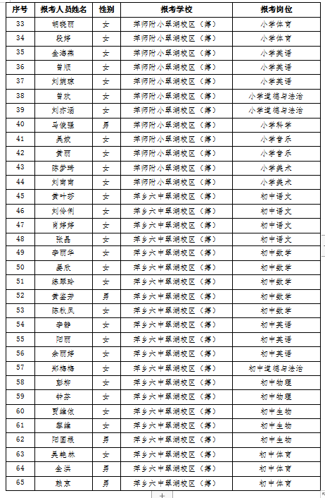 萍乡市翠湖学校2021年面向市内公开择优选调教师拟聘用人员公示