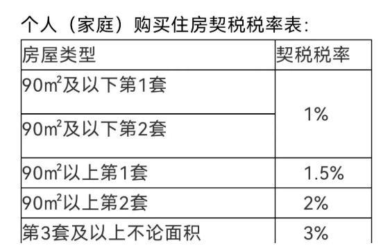 9月1日起夫妻过户子女继承房产均免征契税