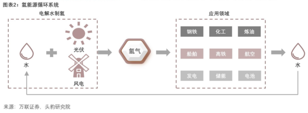行业报告|2021年中国氢能产业链研究