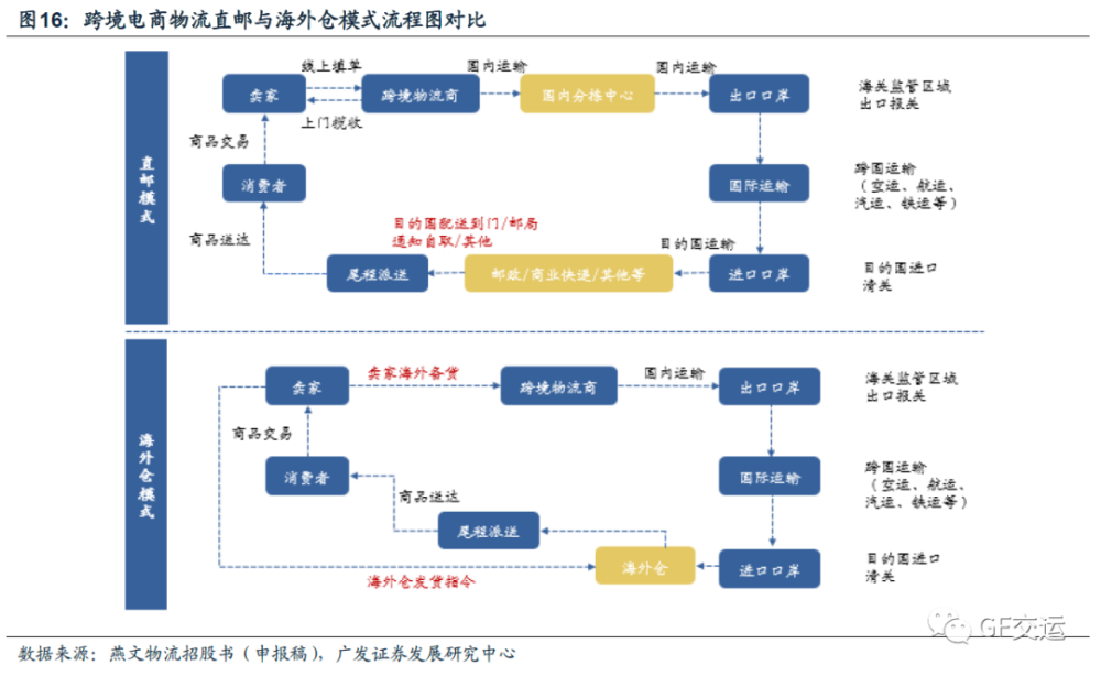 研报:跨境电商物流角逐,快递,货代,航司谁能"弯道超车