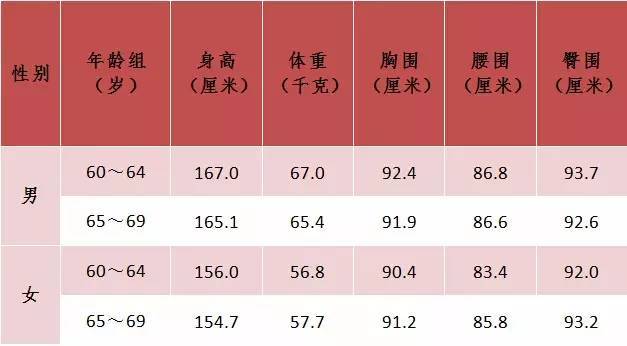 杭州人各年龄段身高体重公布 你拉后腿了吗?