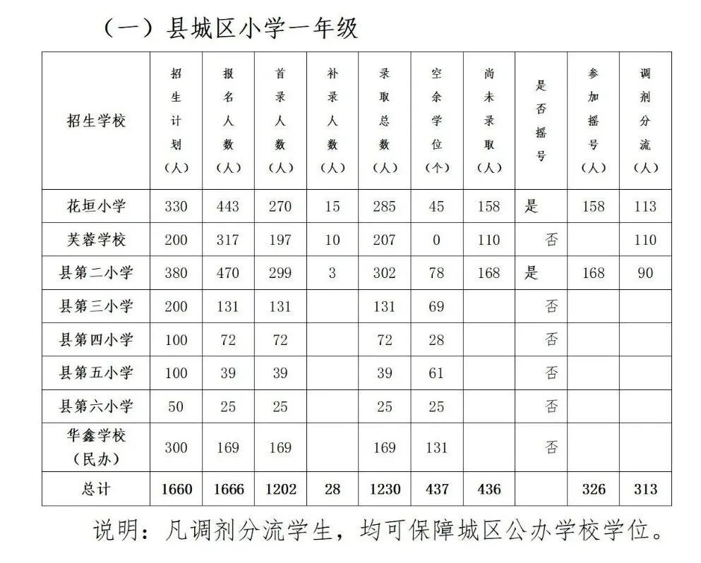 花垣县2021年秋季城区中小学招生入学摇号工作安排公告