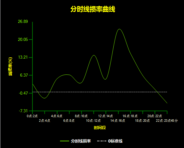 台区线损软件案例分享