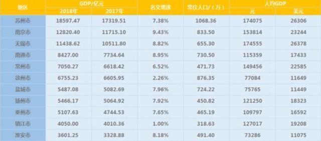 南京和苏州无锡人口和gdp_南京,究竟比苏州差在哪