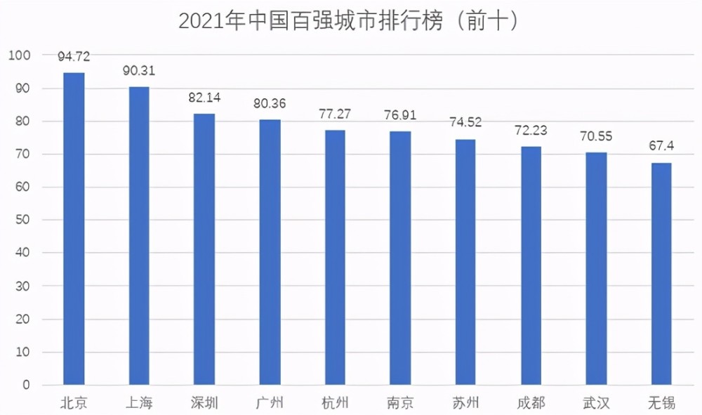 2021中国百强城市排名:苏州落后南京,武汉进入前十名