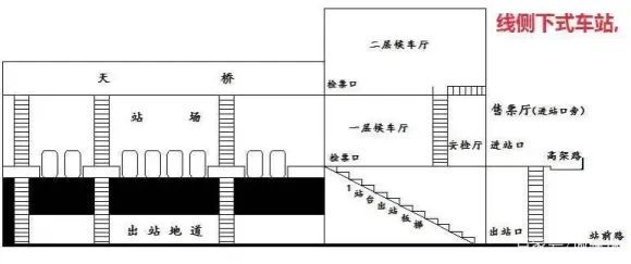 骑跨式车站骑跨式车站其实是线侧式站房的一种,但是它一个站房直接