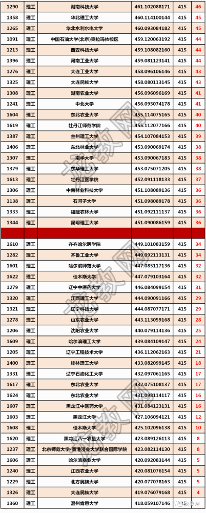 最低465分!2021年黑龙江60所985/211大学录取分数线汇总!