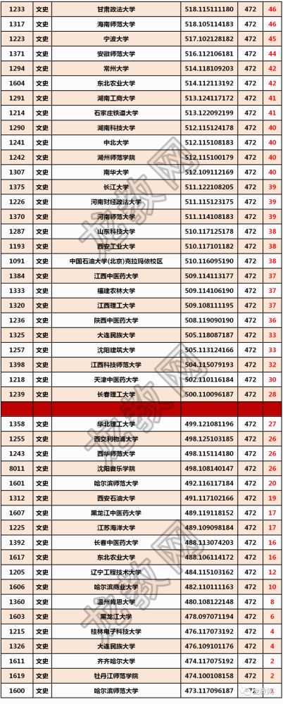 最低465分!2021年黑龙江60所985/211大学录取分数线汇总!