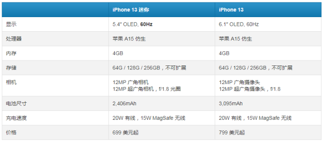 总的来说,iphone 13 mini 与 iphone 13 的规格配置基本相同,不同的