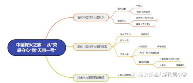 "思维导图"研究计划如今,人们终于可以通过各种太空探测器对火星 进行