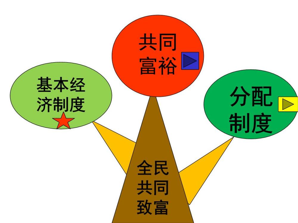 实现共同富裕目标实际上就是第三次分配,基本内容就是鼓励高收入人群