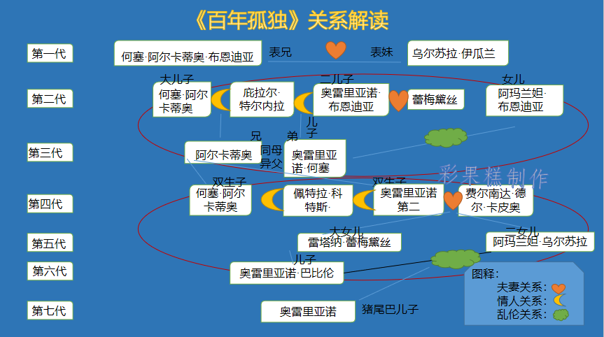 这三个人都是布恩迪亚家族第二代的人,可以说,书中第一代的两个人,一