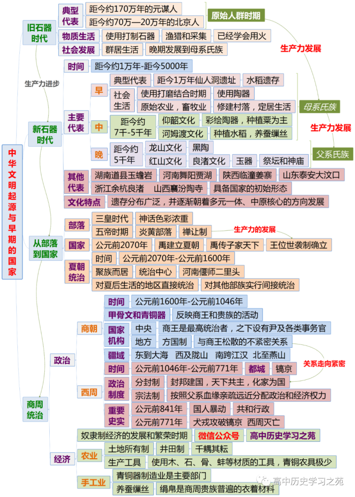 【思维导图】方军:中华文明的起源与早期国家【导图 提纲】