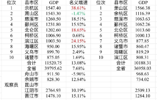 2021浙江县级市成绩单慈溪已稳稳第一义乌与诸暨将争夺老二席位