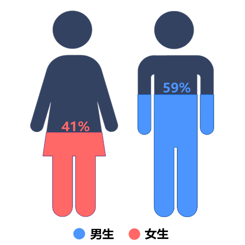 上海这些高校男女比例怎样,最热门专业是什么?新生大数据"新鲜出炉"