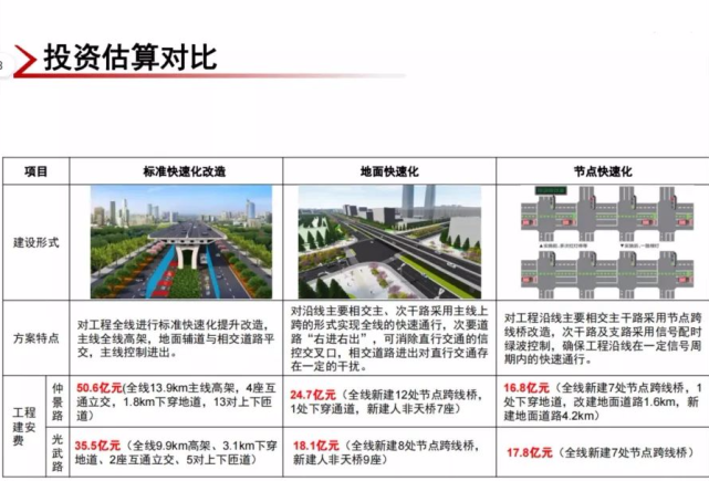 南阳城区快速路高架桥来了!仲景路,光武路,孔明路,外环路!