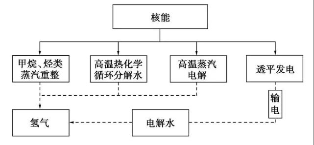 图2  核能制氢技术路线利用核热代替常规技术中由燃烧化石燃料产生的