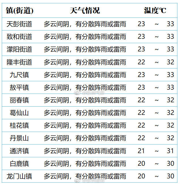 彭州天气预报图片