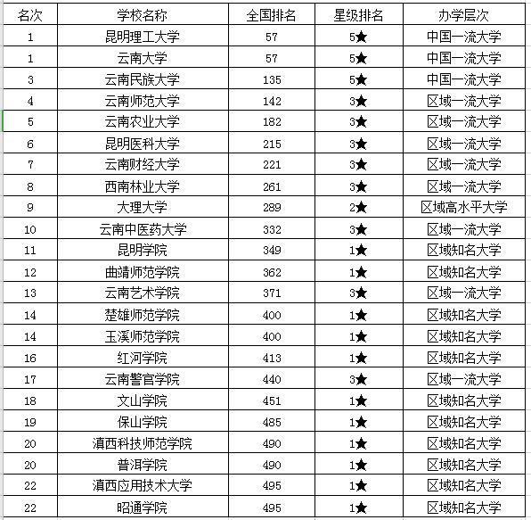 2021年云南省大学排名昆明理工大学排名第一