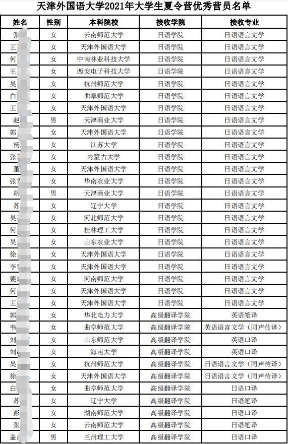 天津外国语大学公布2021大学生夏令营学员名单!都谁到保研资格?