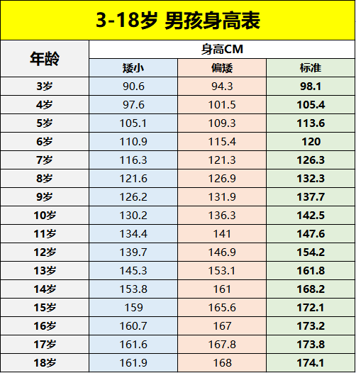 孩子3-18岁身高标准表,你家孩子达标了吗?不知道的